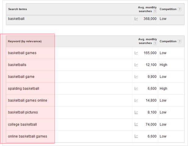 kết quả là các từ khóa rất gần nghĩa hiện ra