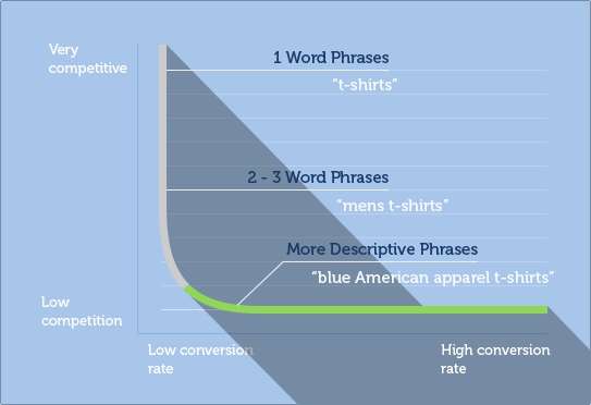 từ khoá ngắn, trung bình và từ khoá dài