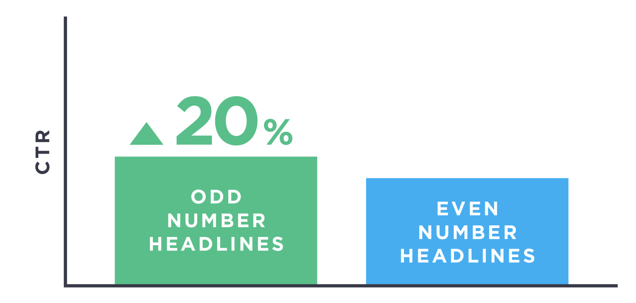 tiêu đề có số lẻ có tỷ lệ click cao hơn 20% so với tiêu đề có số chẵn