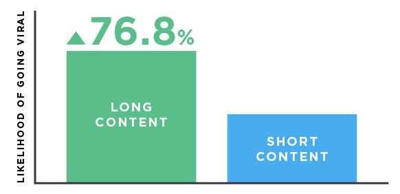 nội dung dài hơn làm tăng khả năng được viral