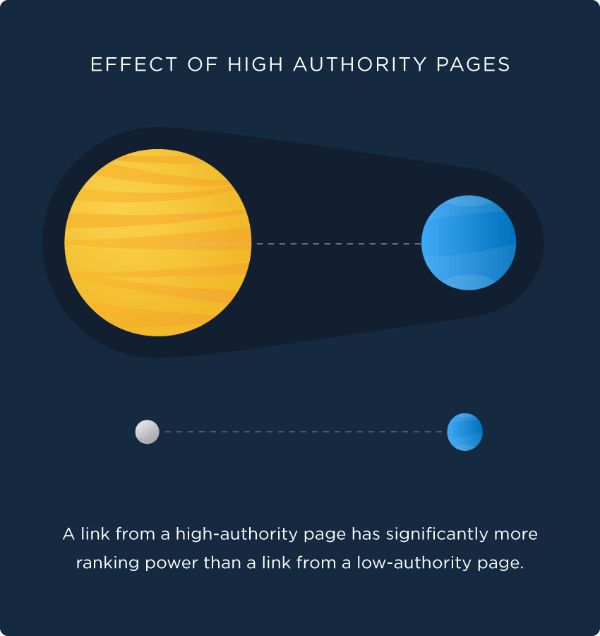 Liên kết từ trang có uy tín cao có ý nghĩa cho việc thăng hạng hơn liên kết từ trang có uy tín thấp