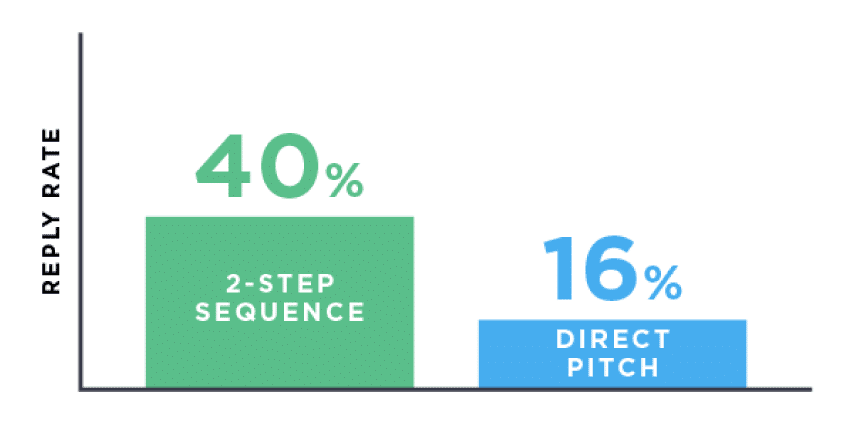 tỷ lệ phần hồi khác nhau giữa sử dụng email ướm thử và trực tiếp