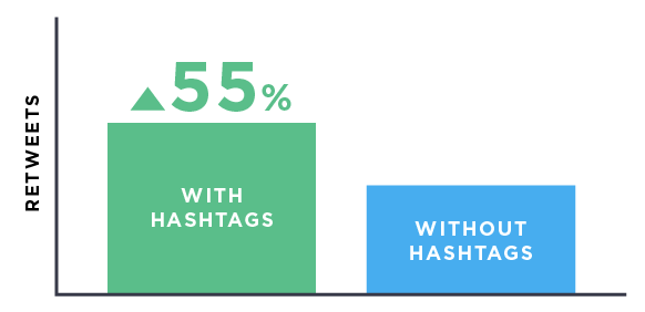 hastags làm thúc đẩy lương retweet