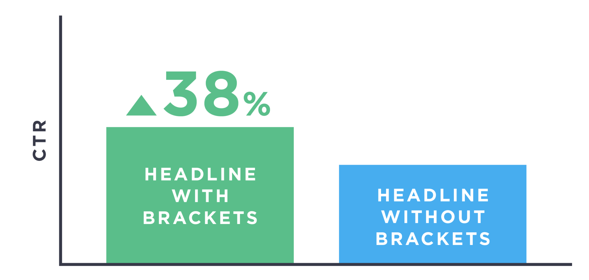 tiêu đề sử dụng dấu ngoặc vuông có tỷ lệ click cao hơn