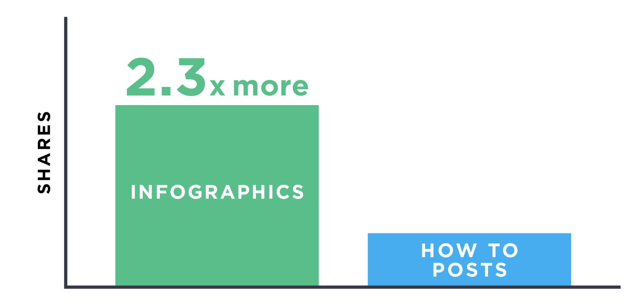 bài viết dạng infographic có nhiều chia sẻ hơn