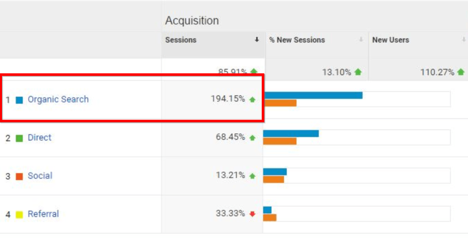 lưu lượng truy cập tăng nhanh