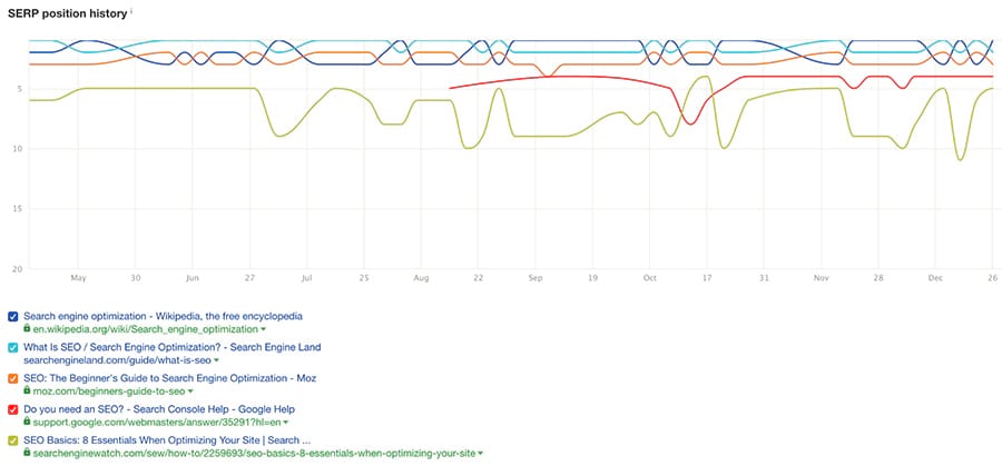lịch sử vị trí trên SERP