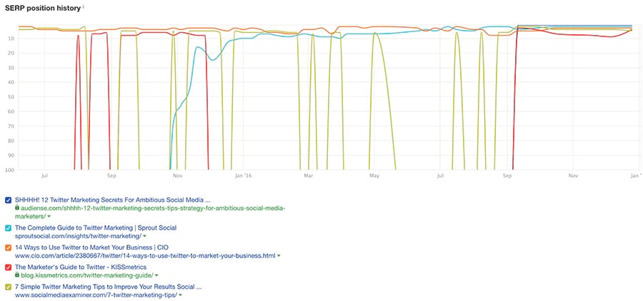 thứ hạng nhảy nhót