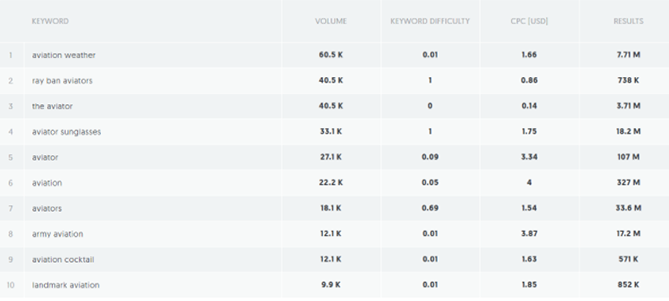 LSI từ Ubersuggest