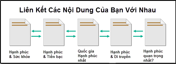 liên kết các trang nội dung với nhau