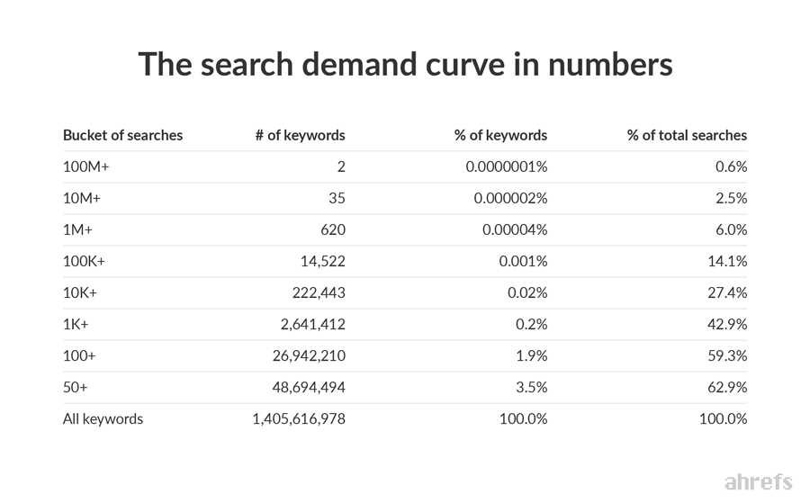 đường cong nhu cầu tìm kiếm