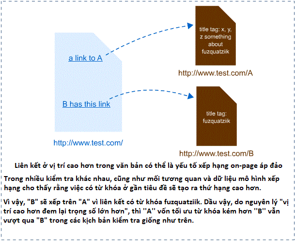 link có vị trí cao hơn trong văn bản sẽ giúp có thứ hạng tốt hơn