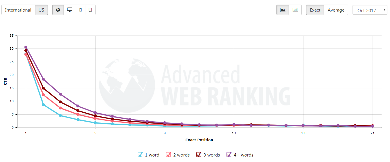 tỷ lệ click thay đổi