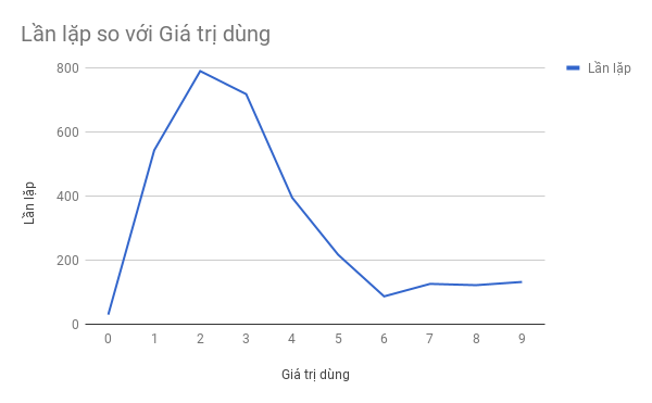 các số từ 0 đến 9