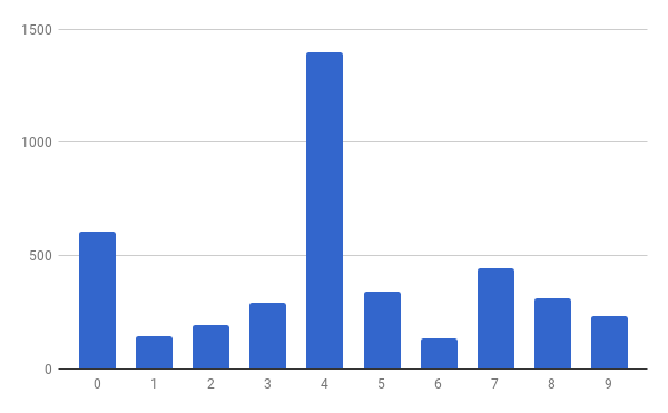 chữ số cuối cùng