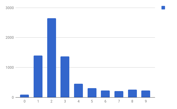 chữ số đầu tiên được dùng