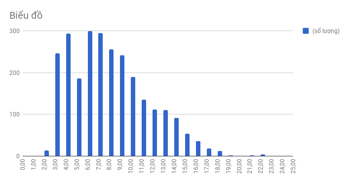 phân bố số lượng ký tự tên miền