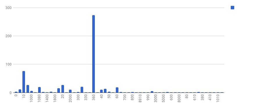 sơ đồ phân bố của số tròn