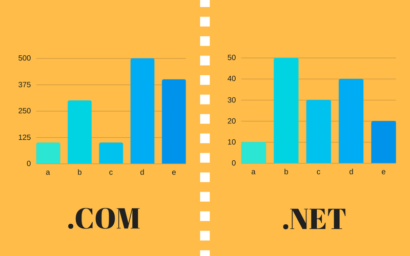 thống kê tên miền .com và .net