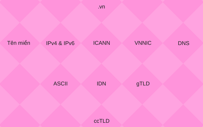 thuật ngữ liên quan đến tên miền