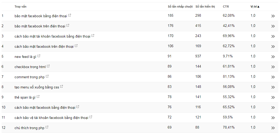 các thống kê về từ khóa truy cập website