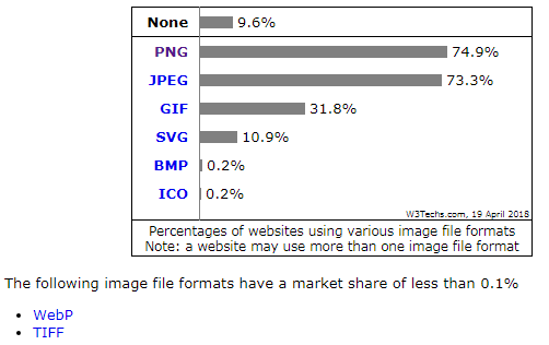 tỷ lệ website sử dụng các định dạng ảnh cụ thể