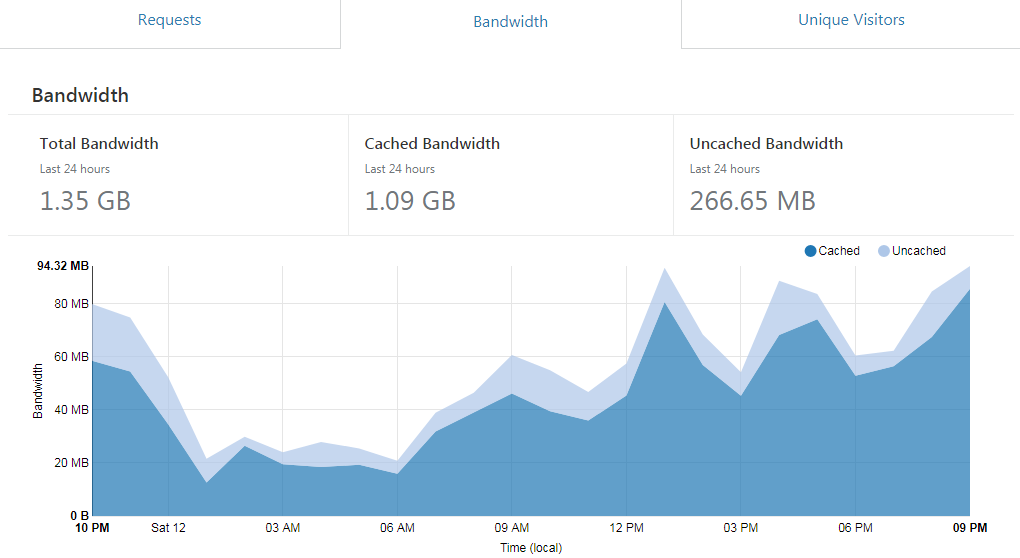 lưu lượng truy cập