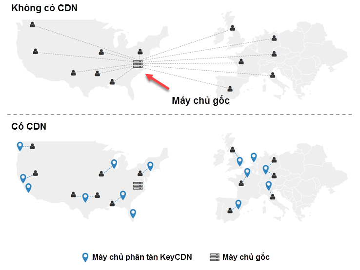 Sự khác biệt giữa có CDN và không có CDN