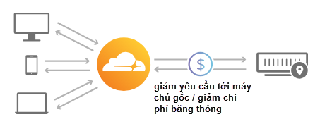 giảm yêu cầu tới máy chủ gốc