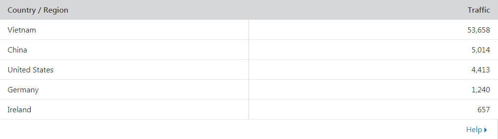 truy cập theo quốc gia