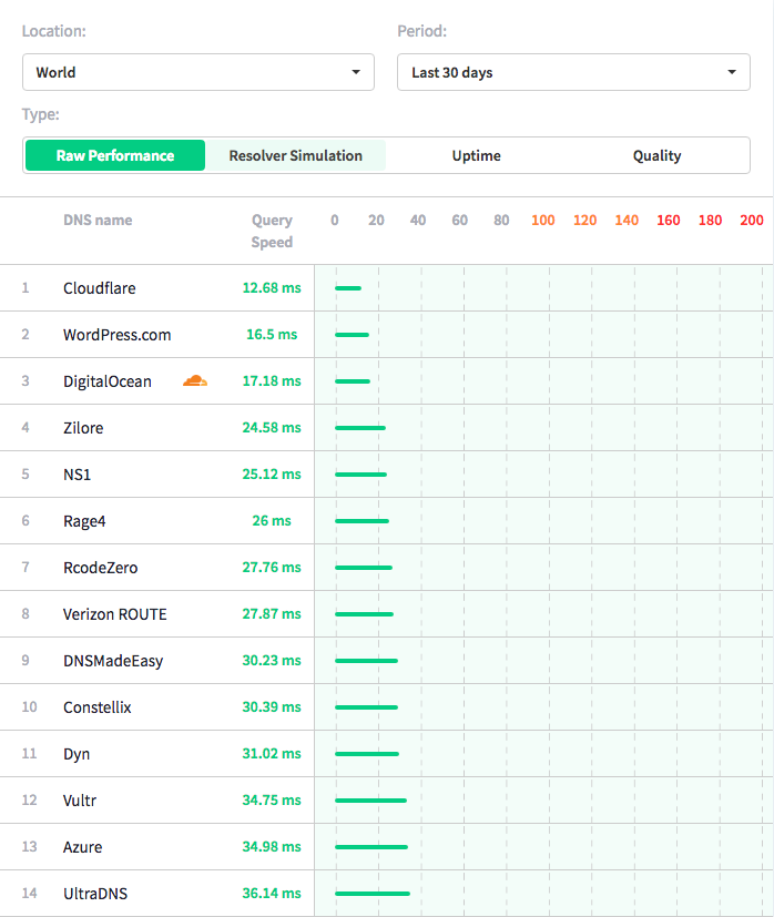 thời gian truy vấn DNS