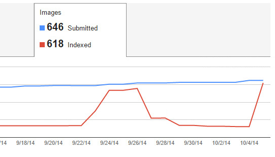 vấn đề với Yoast SEO