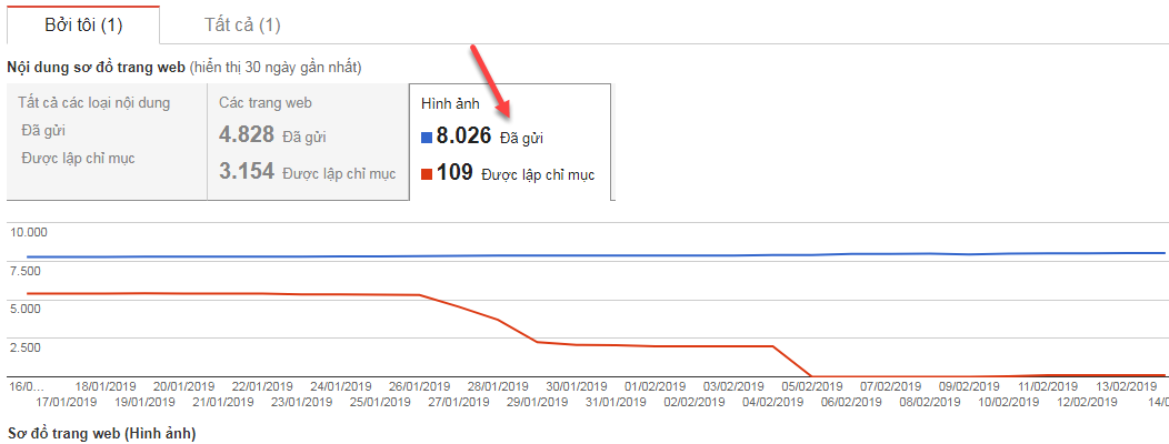 thống kê chỉ mục hình ảnh