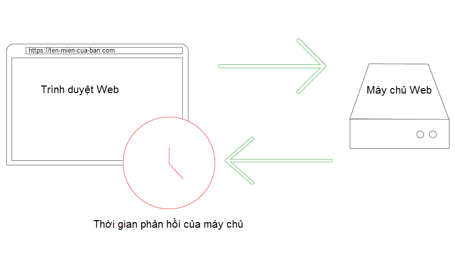 thời gian phản hồi của máy chủ