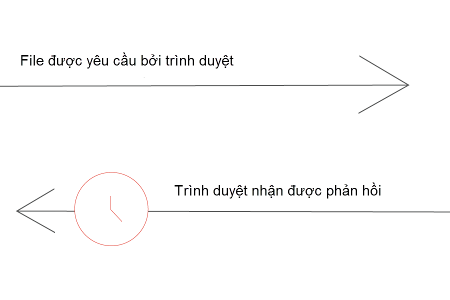 thời gian cho byte đầu tiên