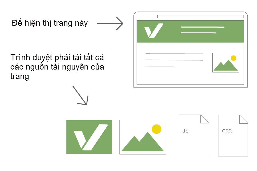trình duyệt phải tải tất cả các nguồn tài nguyên cho lần xem trang đầu tiên