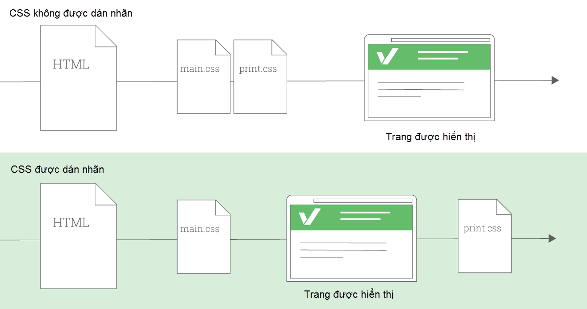 CSS được dán nhãn