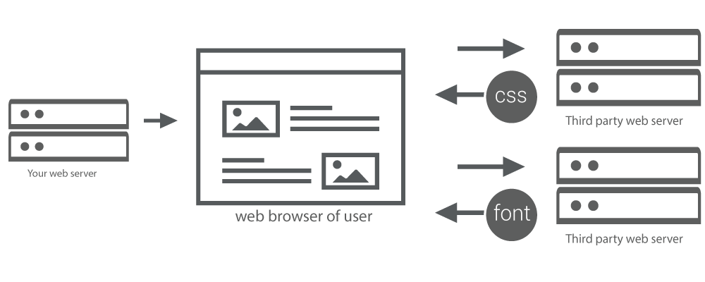 webfont của bên thứ ba