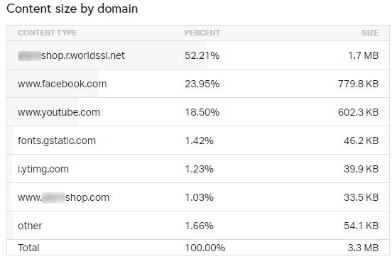 kích cỡ nội dung theo tên miền khác