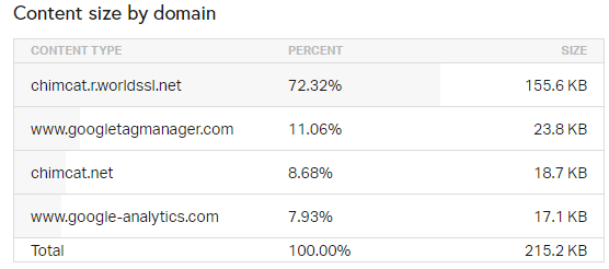 kích thước nội dung theo tên miền