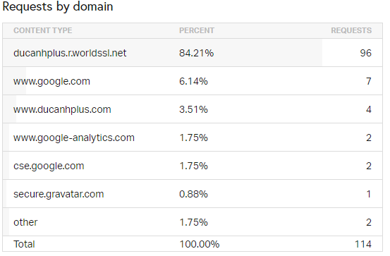 số lượng request theo tên miền khác