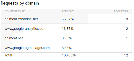 số lượng request theo tên miền
