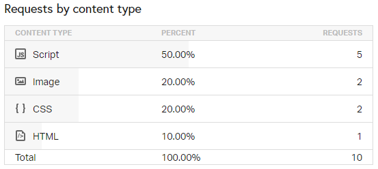 số lượng request theo kiểu nội dung