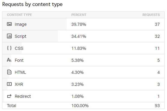 rang có nhiều request