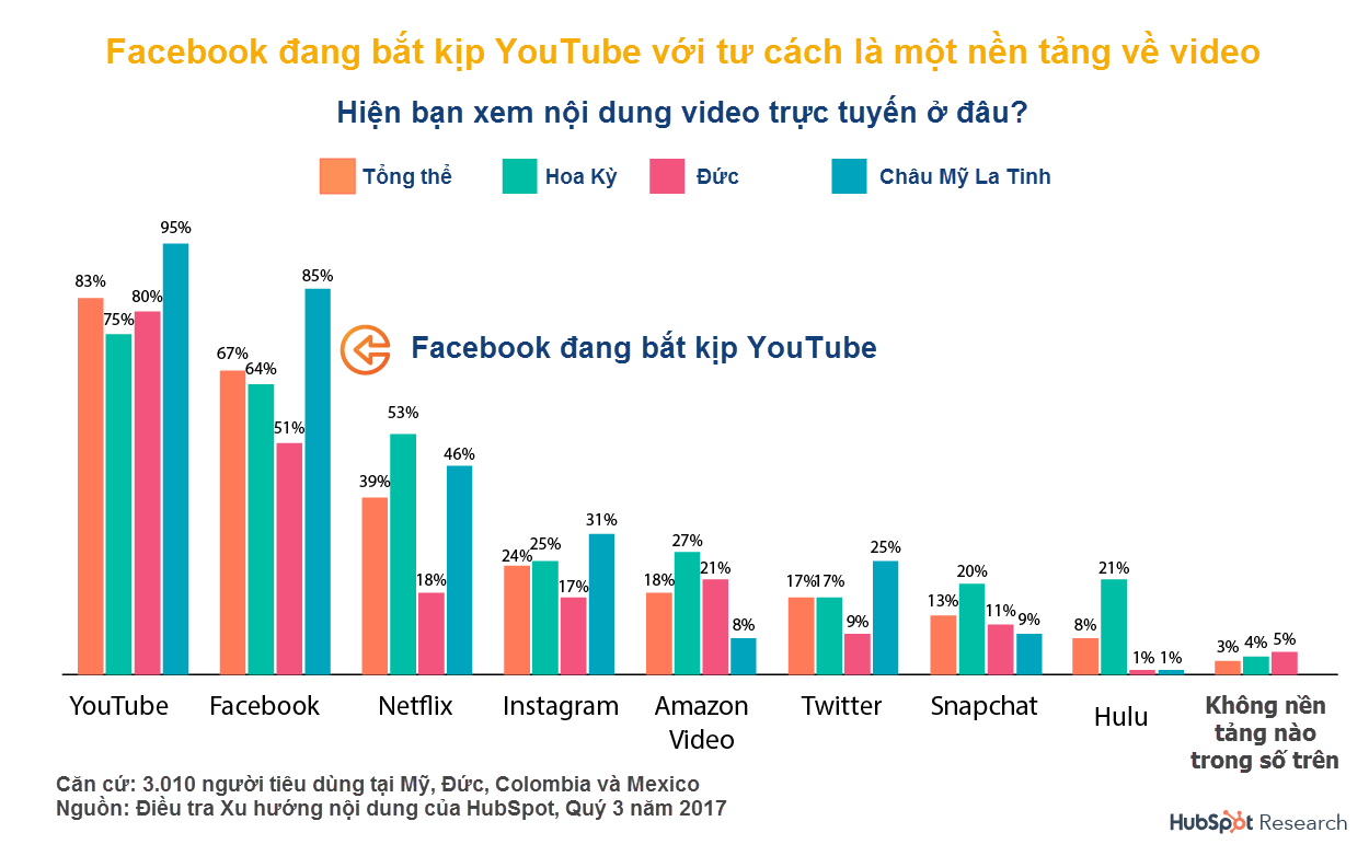 Facebook bắt kịp YouTube