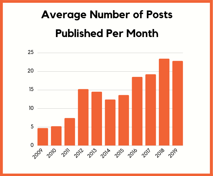 số bài đăng trung bình