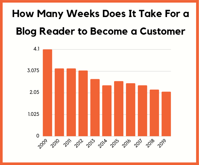 mất bao nhiêu tuần để khách truy cập trở thành khách hàng