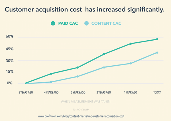 chi phí khách hàng tăng đáng kể