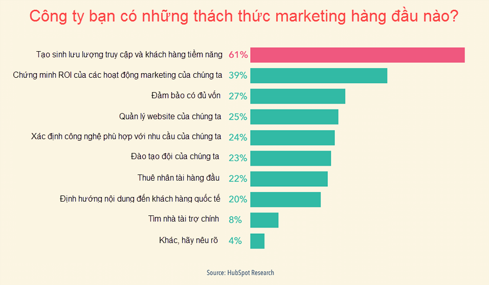 thách thức về marketing