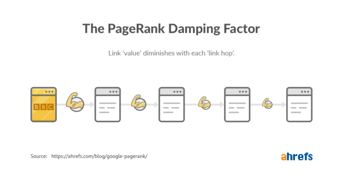 hệ số giảm PageRank